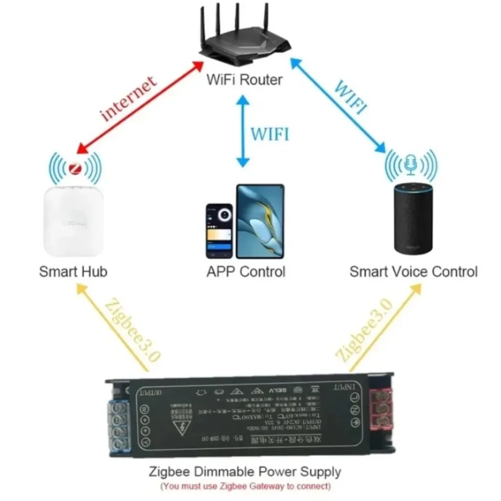 DC24V Tuya Zigbee LED Power Tr - Zigbee Coordinator Stick recension och pris